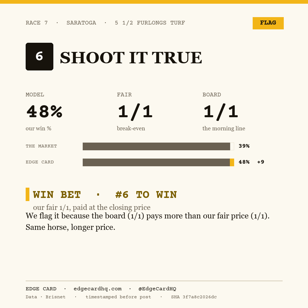 Edge Card play graphic for Shoot It True in race 7 at Saratoga, showing a 48% model win probability against a 1/1 morning line.