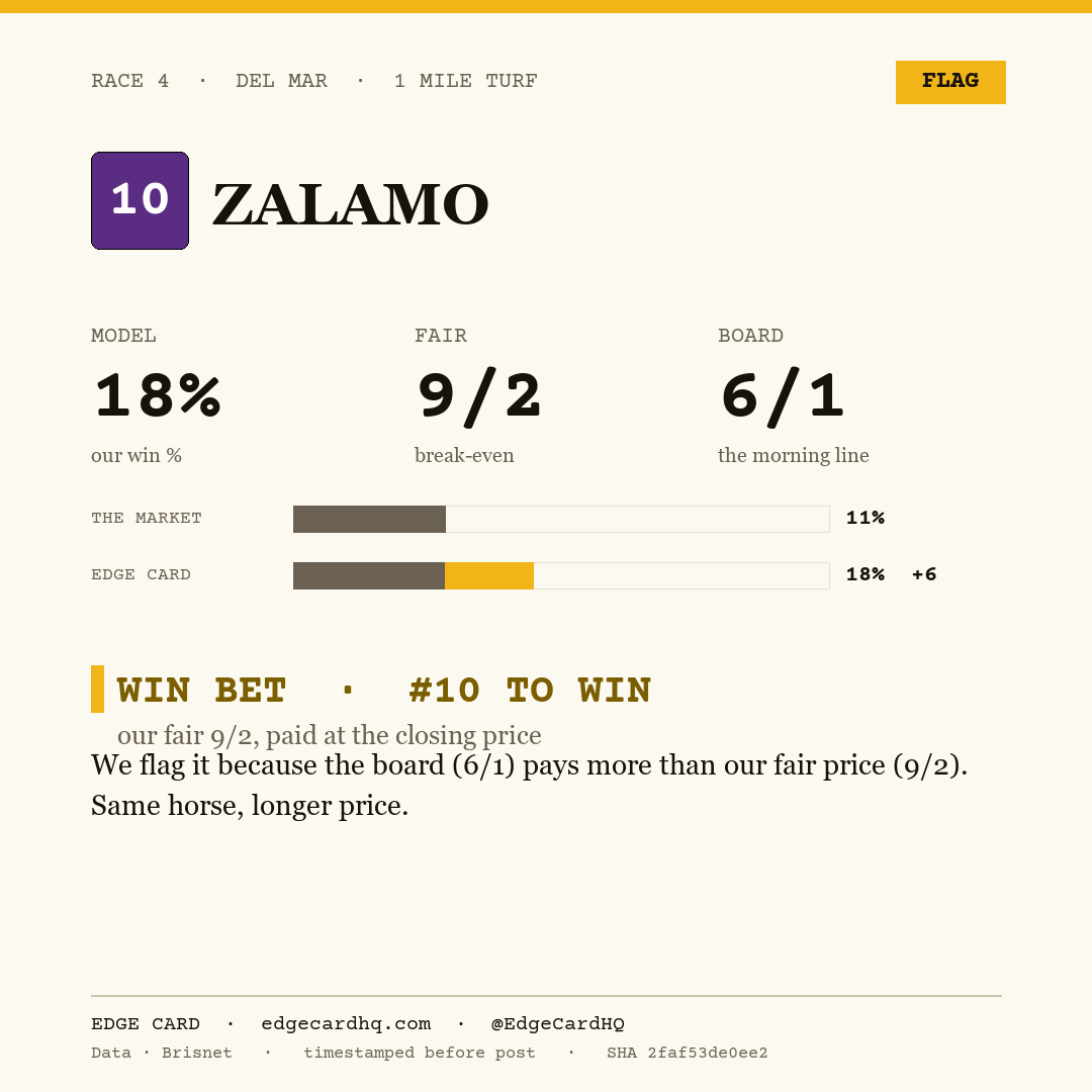 Edge Card play graphic for Zalamo in race 4 at Del Mar, showing a 18% model win probability against a 6/1 morning line.