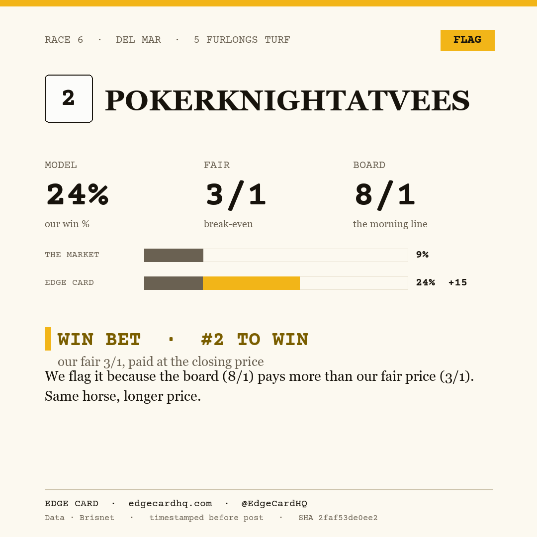 Edge Card play graphic for Pokerknightatvees in race 6 at Del Mar, showing a 24% model win probability against a 8/1 morning line.