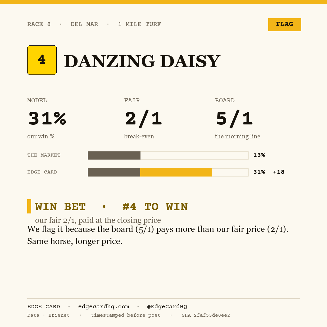 Edge Card play graphic for Danzing Daisy in race 8 at Del Mar, showing a 31% model win probability against a 5/1 morning line.
