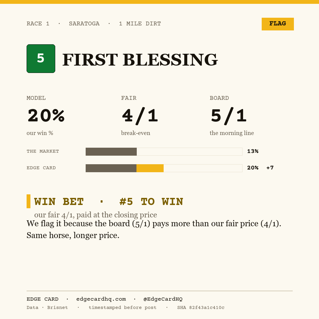 Edge Card play graphic for First Blessing in race 1 at Saratoga, showing a 20% model win probability against a 5/1 morning line.