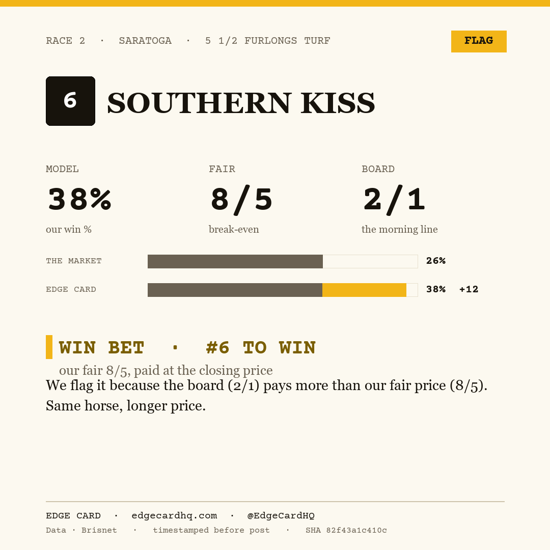 Edge Card play graphic for Southern Kiss in race 2 at Saratoga, showing a 38% model win probability against a 2/1 morning line.