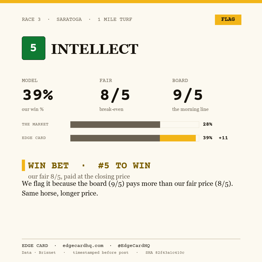 Edge Card play graphic for Intellect in race 3 at Saratoga, showing a 39% model win probability against a 9/5 morning line.