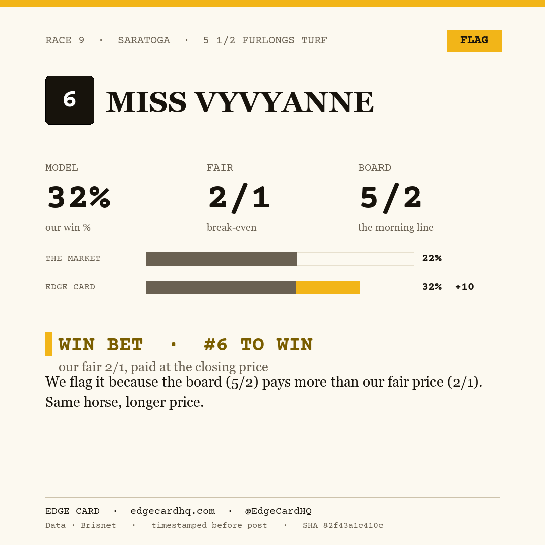 Edge Card play graphic for Miss Vyvyanne in race 9 at Saratoga, showing a 32% model win probability against a 5/2 morning line.