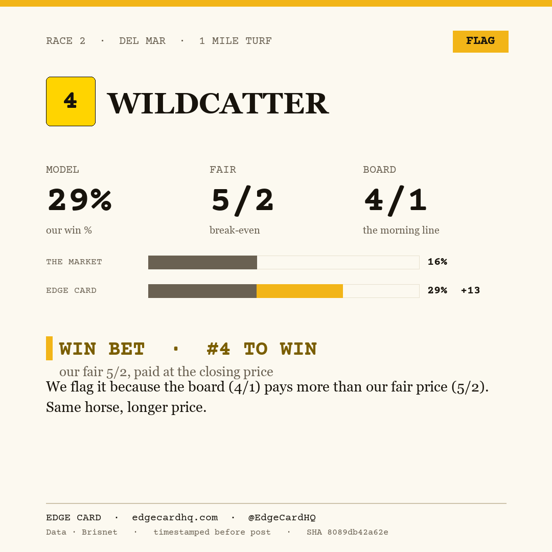 Edge Card play graphic for Wildcatter in race 2 at Del Mar, showing a 29% model win probability against a 4/1 morning line.