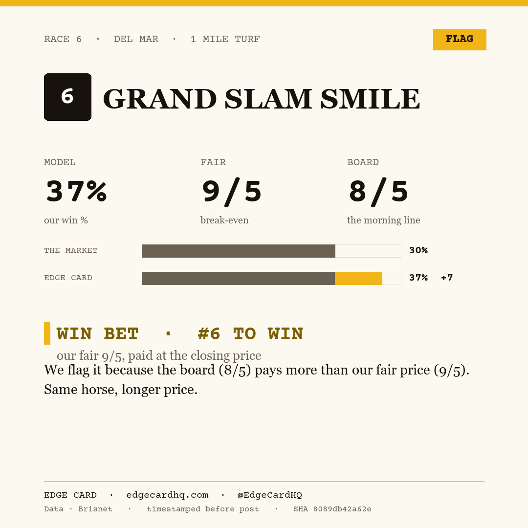 Edge Card play graphic for Grand Slam Smile in race 6 at Del Mar, showing a 37% model win probability against a 8/5 morning line.