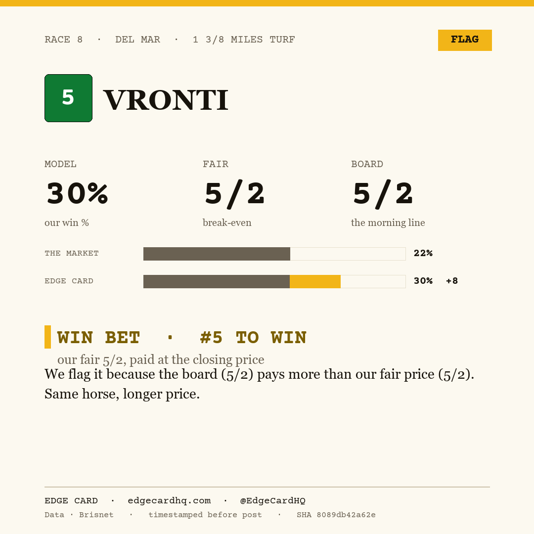 Edge Card play graphic for Vronti in race 8 at Del Mar, showing a 30% model win probability against a 5/2 morning line.