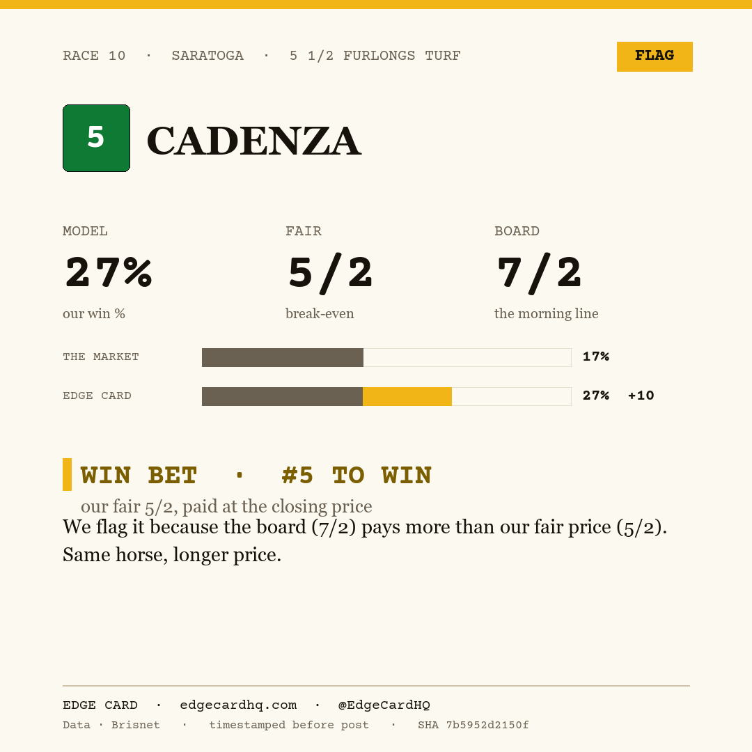 Edge Card play graphic for Cadenza in race 10 at Saratoga, showing a 27% model win probability against a 7/2 morning line.