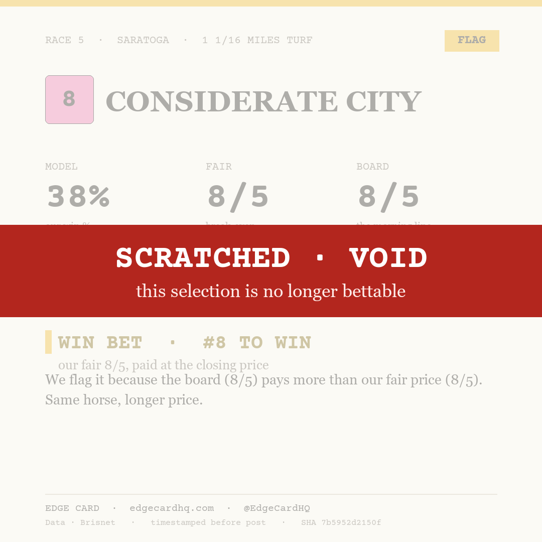 Edge Card play graphic for Considerate City in race 5 at Saratoga, showing a 38% model win probability against a 8/5 morning line.
