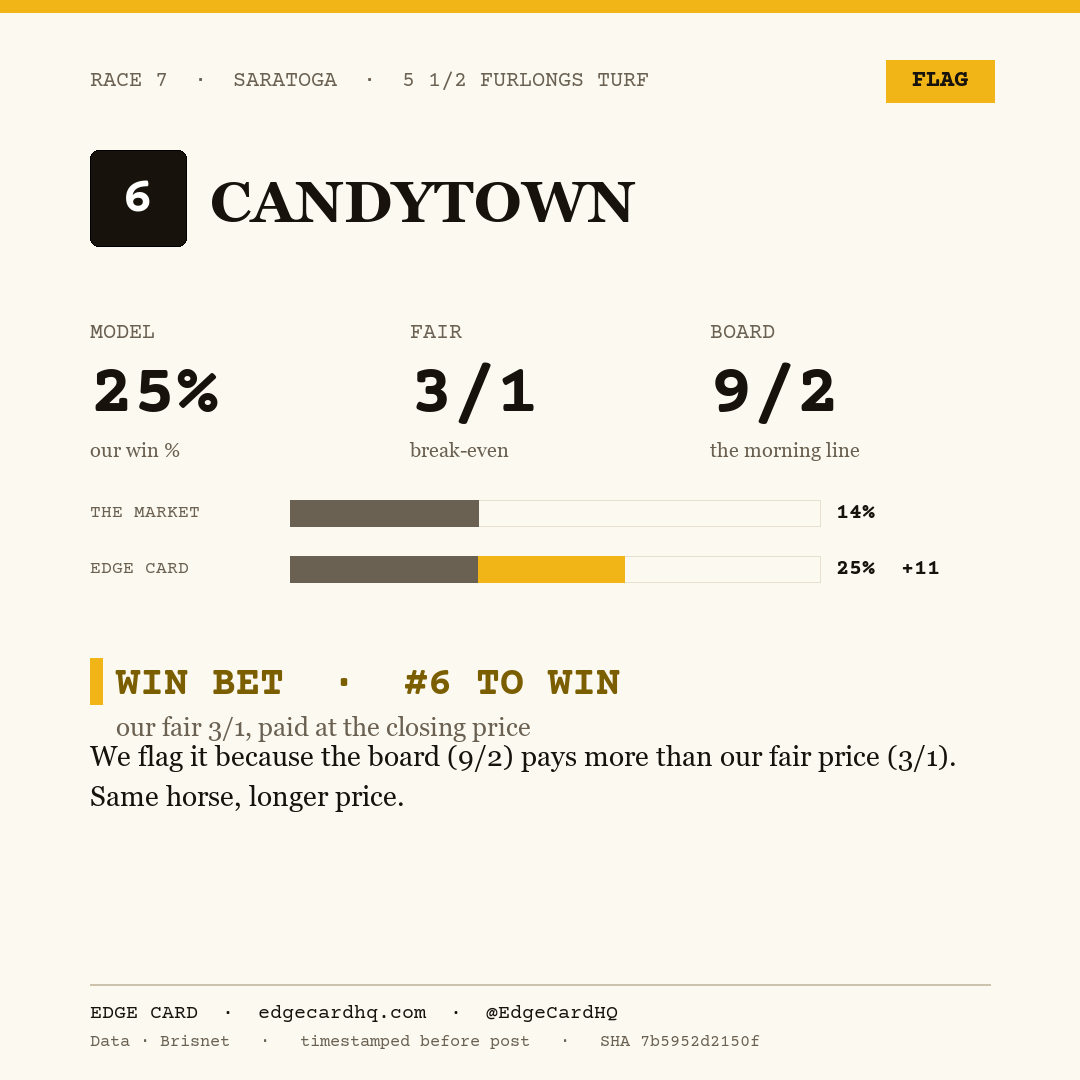 Edge Card play graphic for Candytown in race 7 at Saratoga, showing a 25% model win probability against a 9/2 morning line.