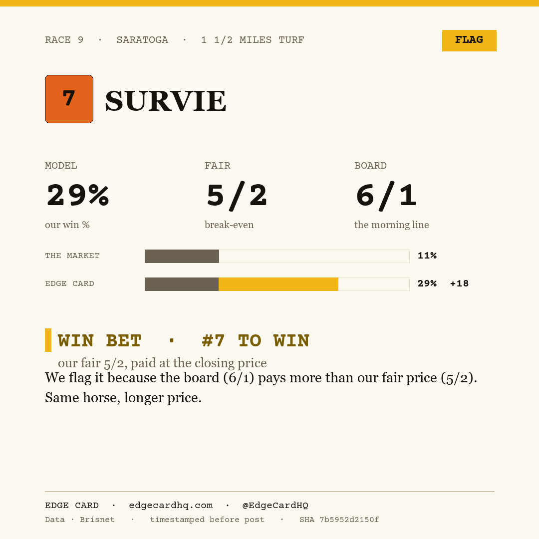 Edge Card play graphic for Survie in race 9 at Saratoga, showing a 29% model win probability against a 6/1 morning line.