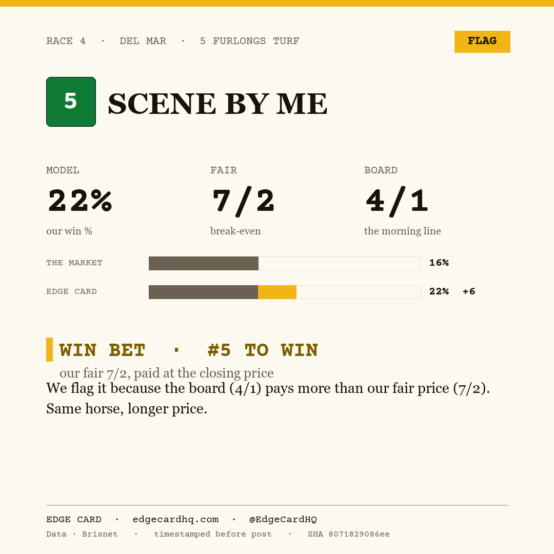Edge Card play graphic for Scene By Me in race 4 at Del Mar, showing a 22% model win probability against a 4/1 morning line.