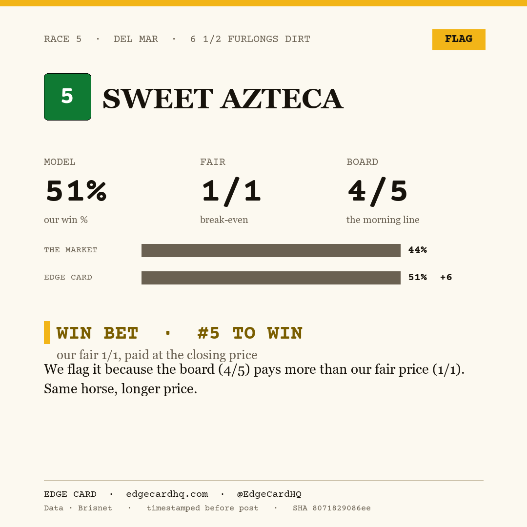 Edge Card play graphic for Sweet Azteca in race 5 at Del Mar, showing a 51% model win probability against a 4/5 morning line.