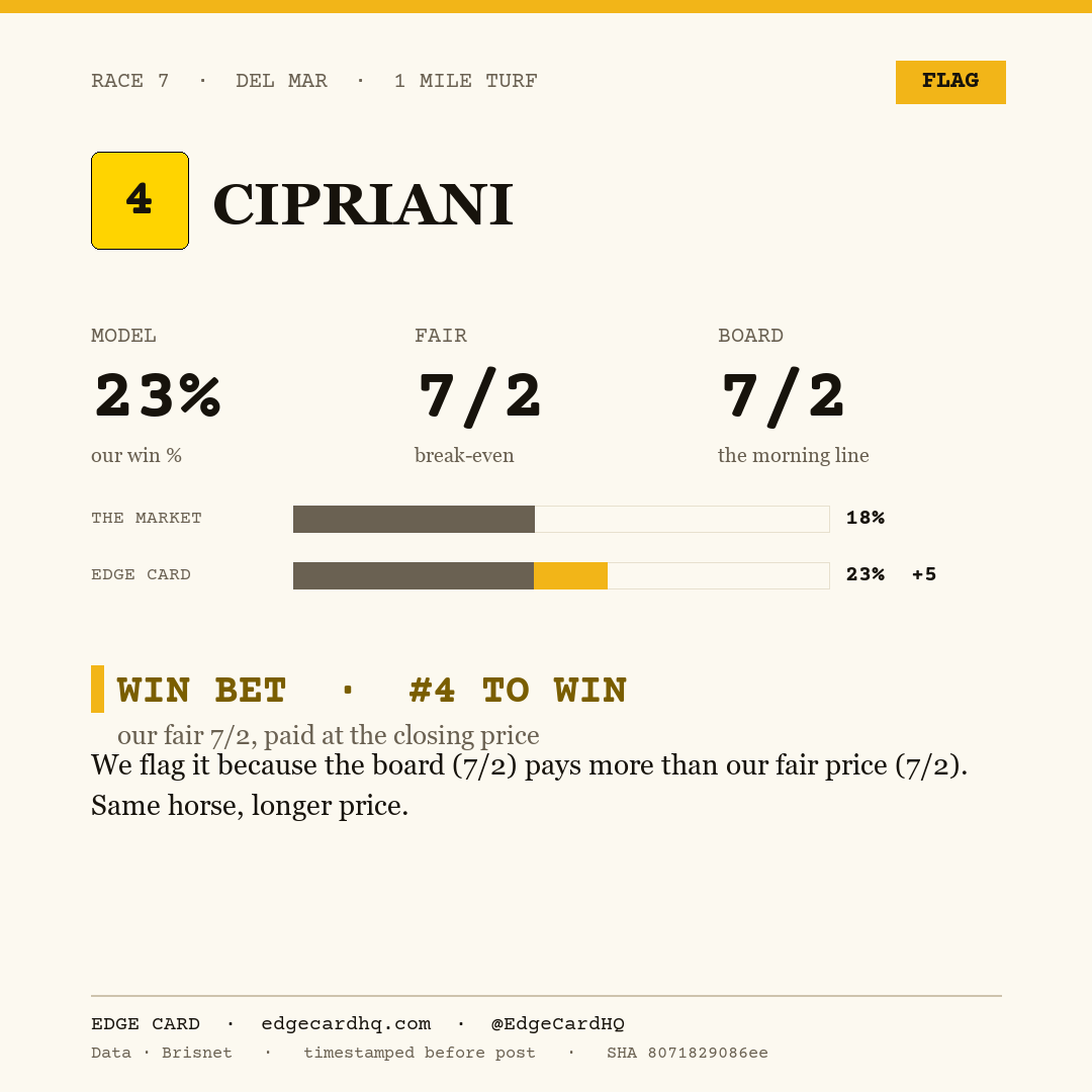 Edge Card play graphic for Cipriani in race 7 at Del Mar, showing a 23% model win probability against a 7/2 morning line.