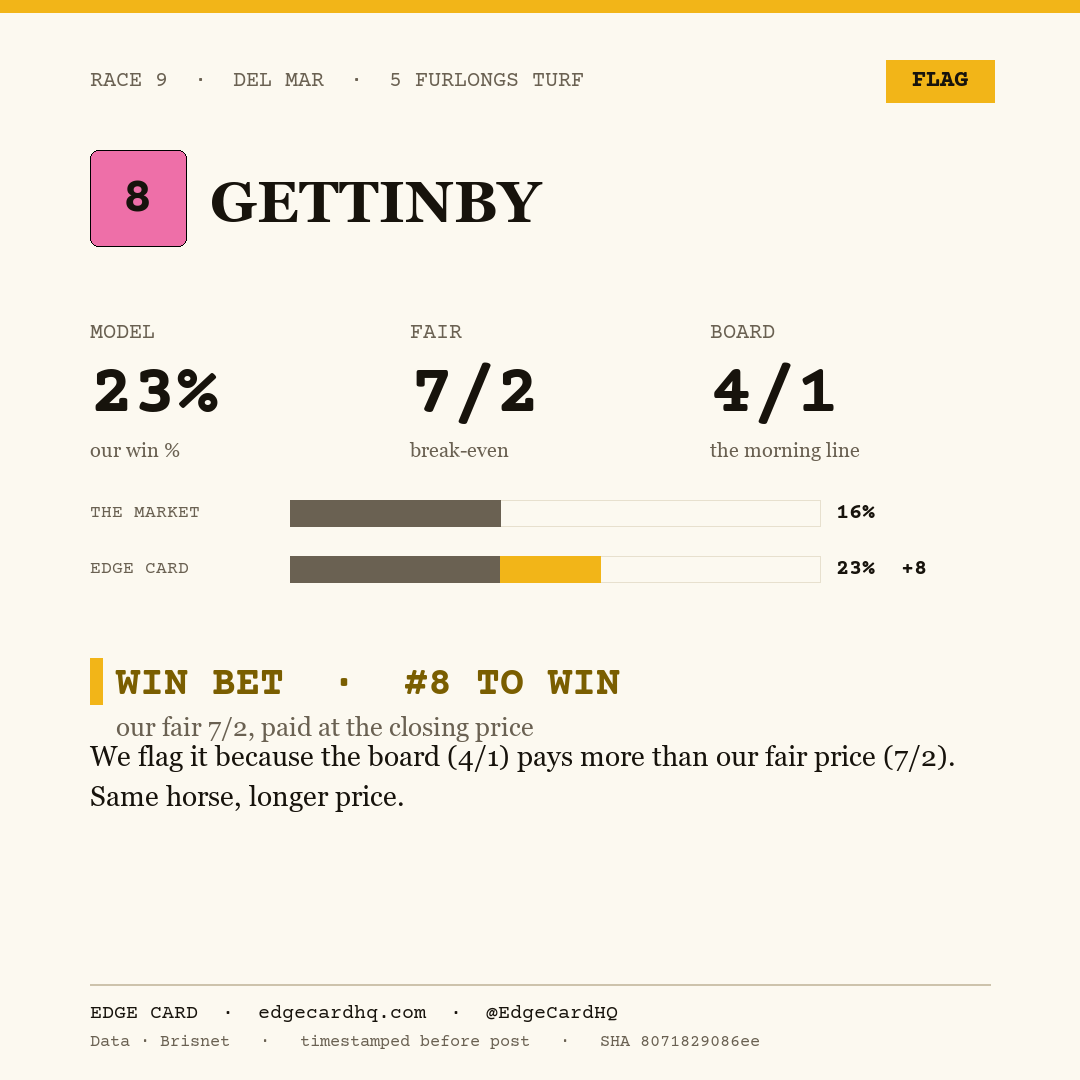 Edge Card play graphic for Gettinby in race 9 at Del Mar, showing a 23% model win probability against a 4/1 morning line.