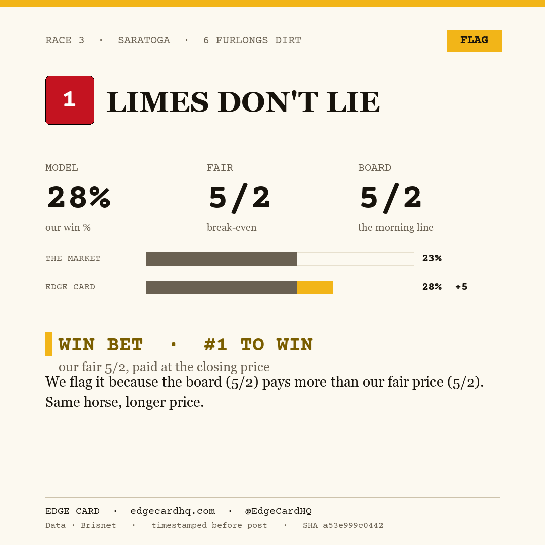 Edge Card play graphic for Limes Don't Lie in race 3 at Saratoga, showing a 28% model win probability against a 5/2 morning line.