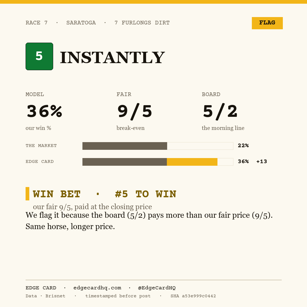 Edge Card play graphic for Instantly in race 7 at Saratoga, showing a 36% model win probability against a 5/2 morning line.