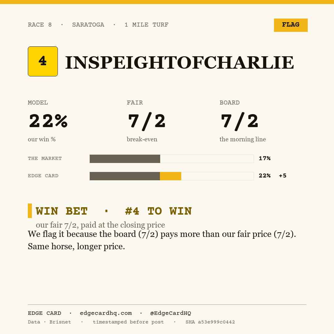 Edge Card play graphic for Inspeightofcharlie in race 8 at Saratoga, showing a 22% model win probability against a 7/2 morning line.