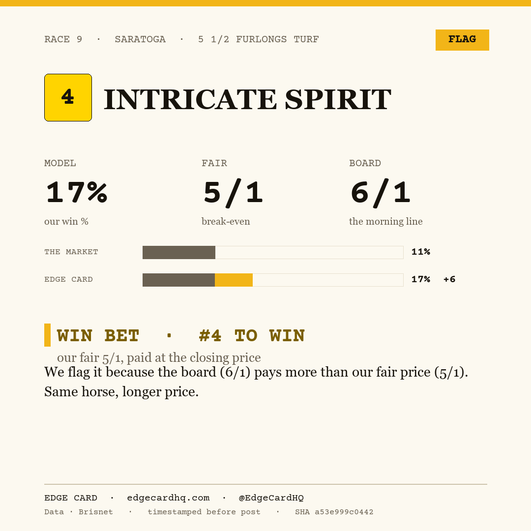 Edge Card play graphic for Intricate Spirit in race 9 at Saratoga, showing a 17% model win probability against a 6/1 morning line.