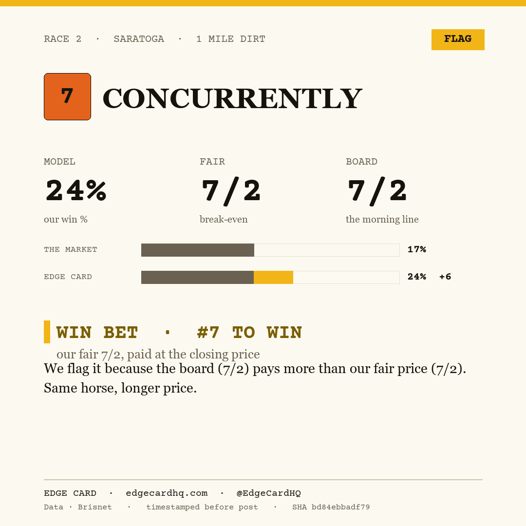 Edge Card play graphic for Concurrently in race 2 at Saratoga, showing a 24% model win probability against a 7/2 morning line.