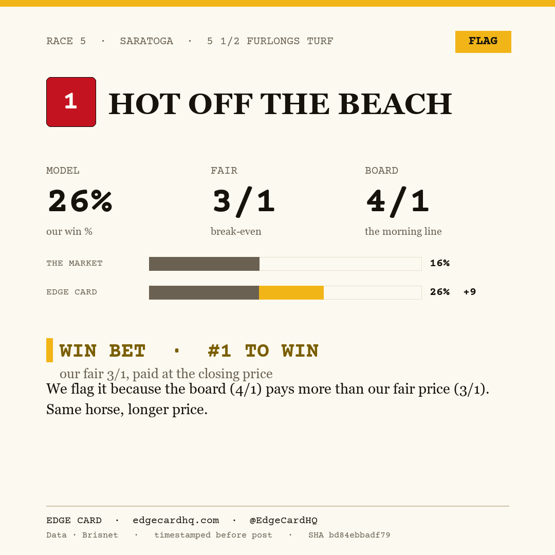 Edge Card play graphic for Hot Off The Beach in race 5 at Saratoga, showing a 26% model win probability against a 4/1 morning line.