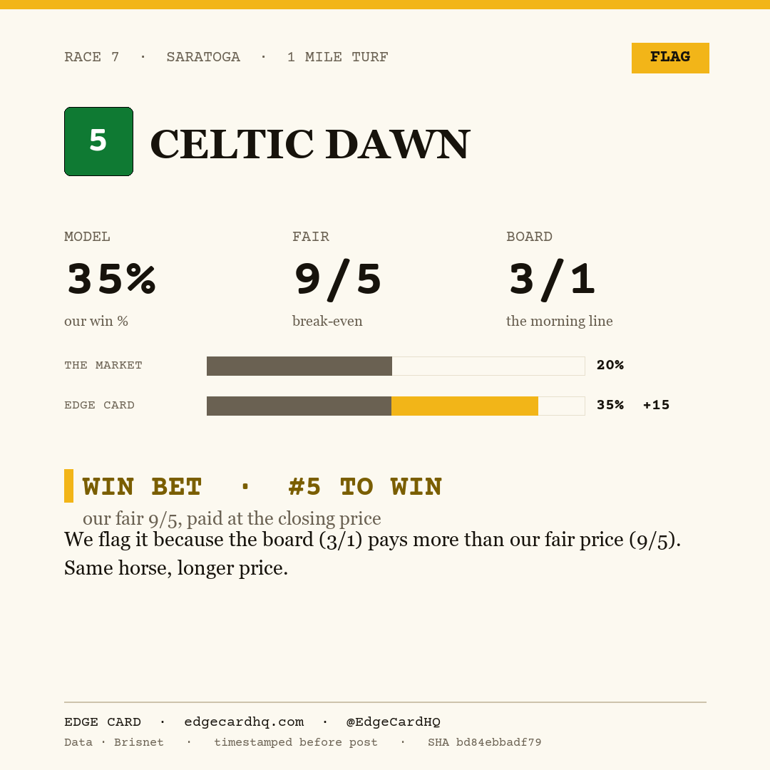 Edge Card play graphic for Celtic Dawn in race 7 at Saratoga, showing a 35% model win probability against a 3/1 morning line.