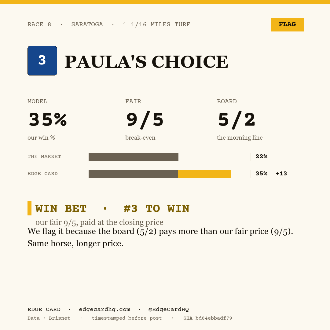 Edge Card play graphic for Paula's Choice in race 8 at Saratoga, showing a 35% model win probability against a 5/2 morning line.