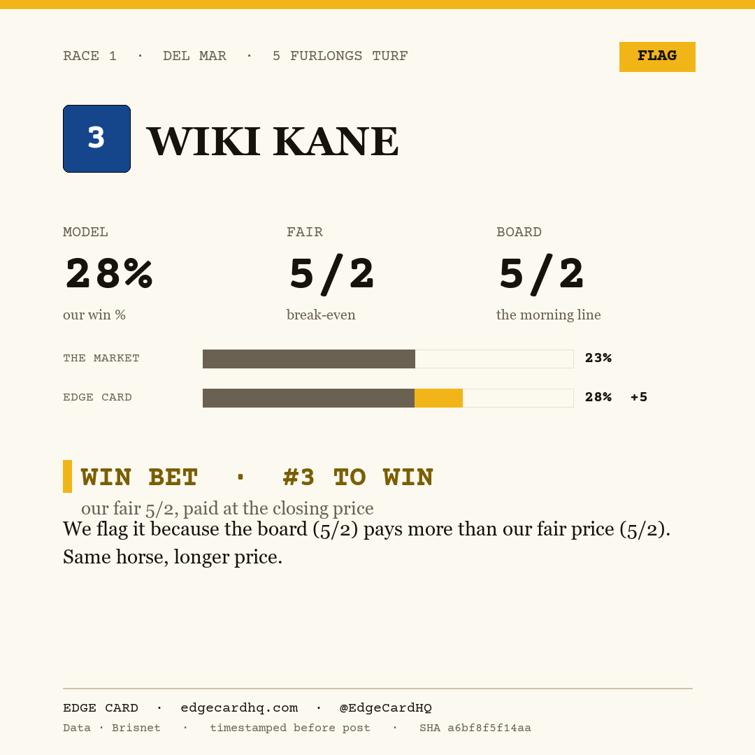 Edge Card play graphic for Wiki Kane in race 1 at Del Mar, showing a 28% model win probability against a 5/2 morning line.