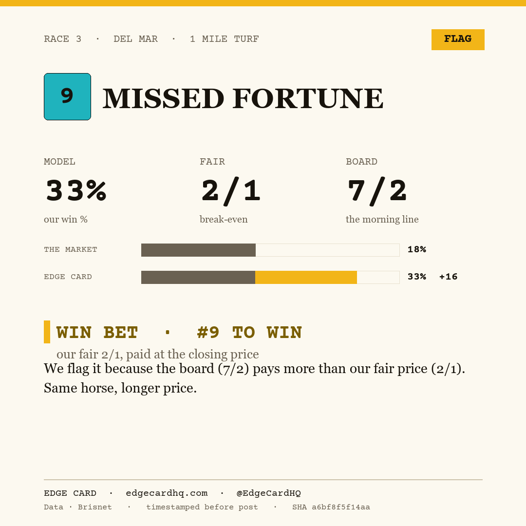 Edge Card play graphic for Missed Fortune in race 3 at Del Mar, showing a 33% model win probability against a 7/2 morning line.
