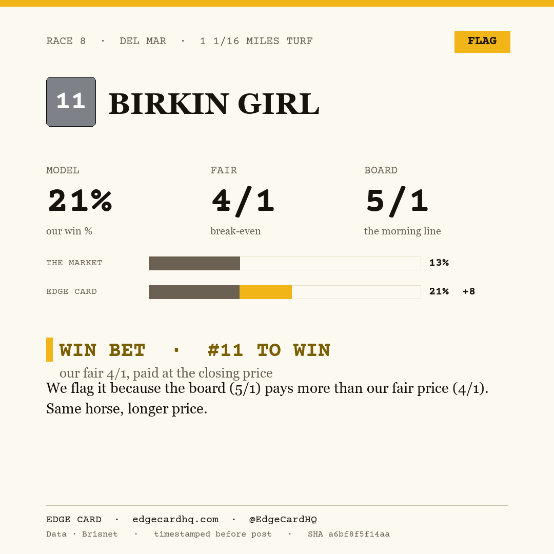Edge Card play graphic for Birkin Girl in race 8 at Del Mar, showing a 21% model win probability against a 5/1 morning line.