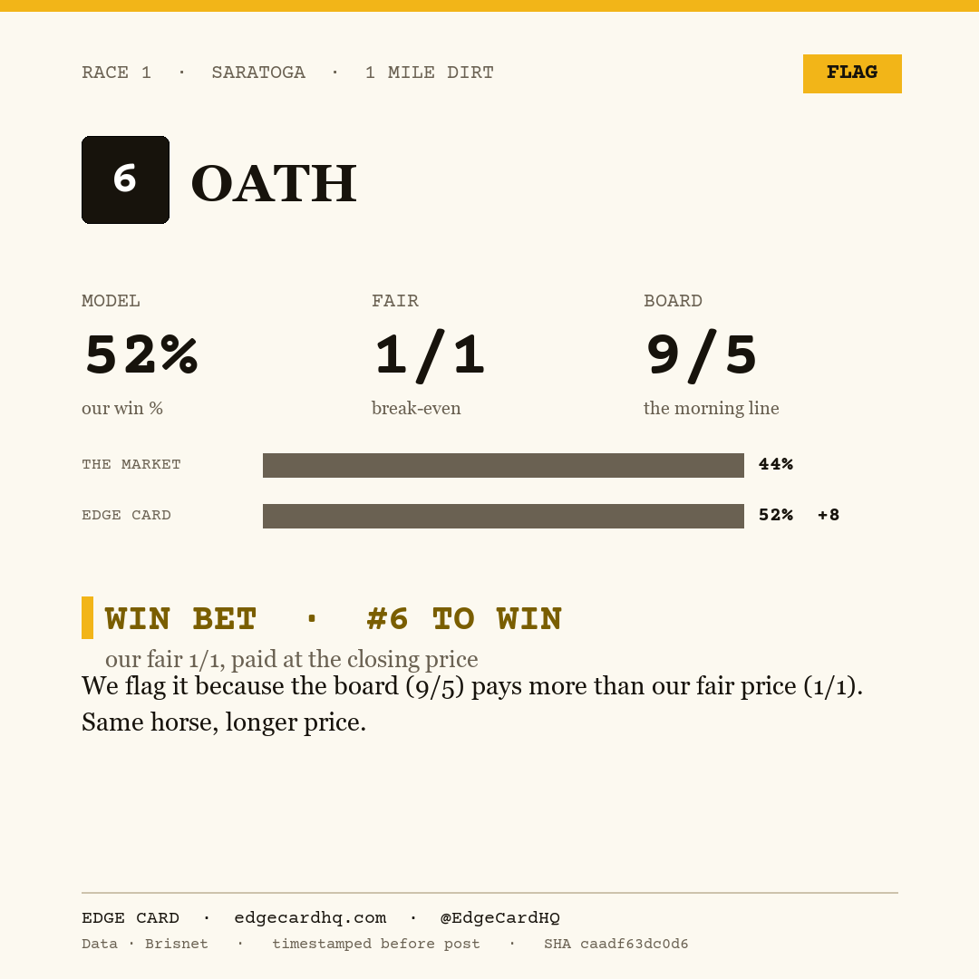 Edge Card play graphic for Oath in race 1 at Saratoga, showing a 52% model win probability against a 9/5 morning line.