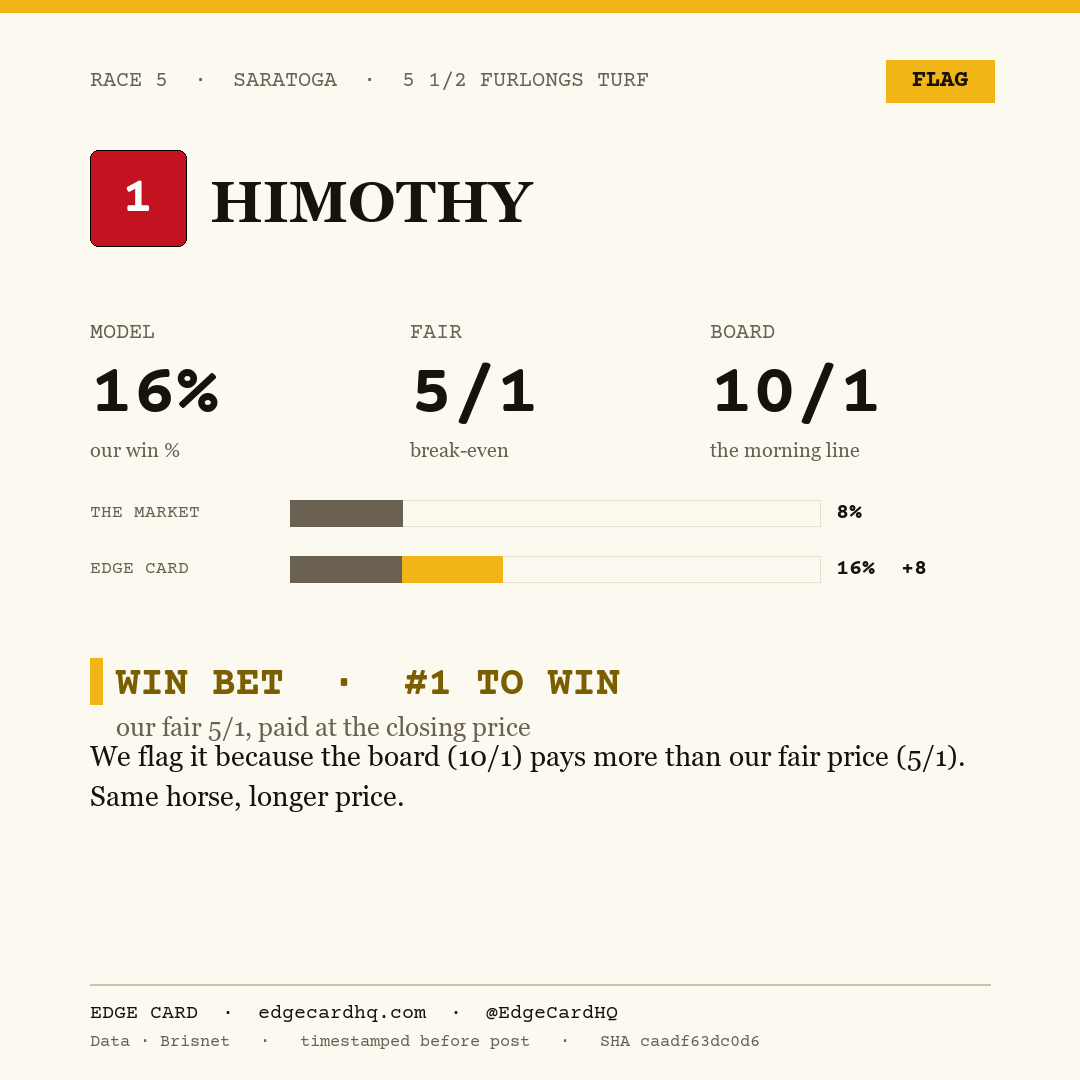 Edge Card play graphic for Himothy in race 5 at Saratoga, showing a 16% model win probability against a 10/1 morning line.