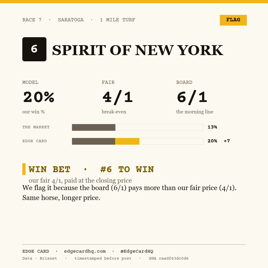 Edge Card play graphic for Spirit Of New York in race 7 at Saratoga, showing a 20% model win probability against a 6/1 morning line.