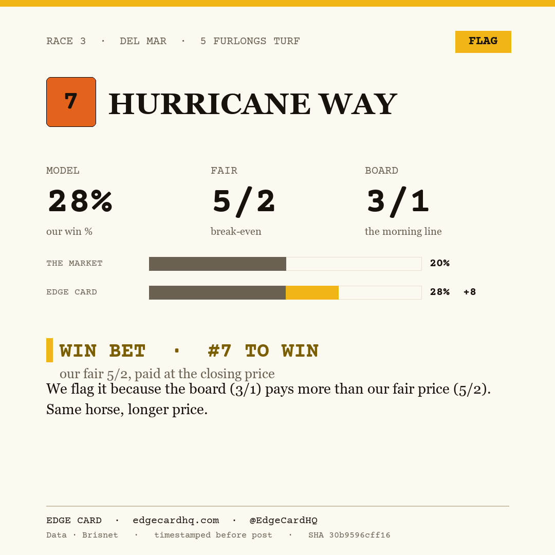 Edge Card play graphic for Hurricane Way in race 3 at Del Mar, showing a 28% model win probability against a 3/1 morning line.