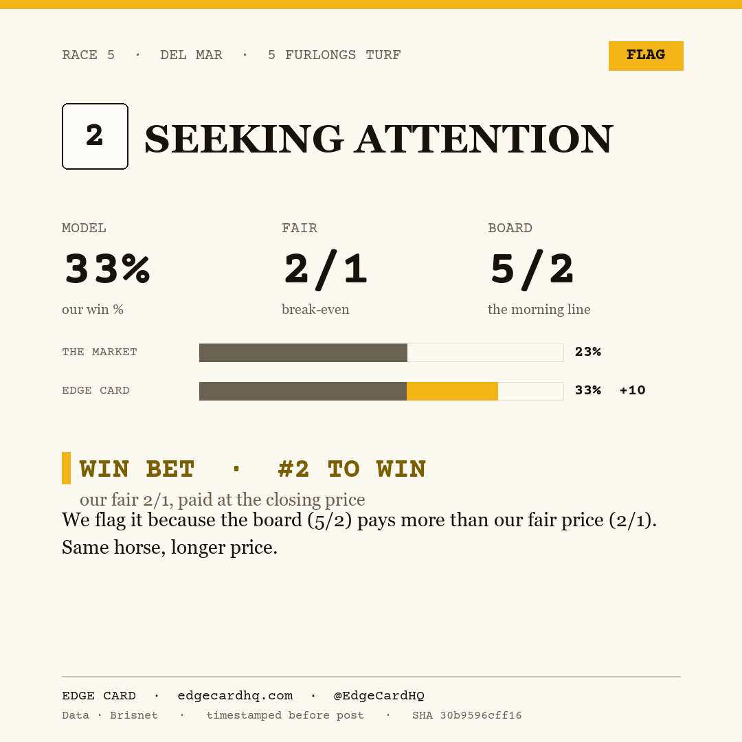 Edge Card play graphic for Seeking Attention in race 5 at Del Mar, showing a 33% model win probability against a 5/2 morning line.