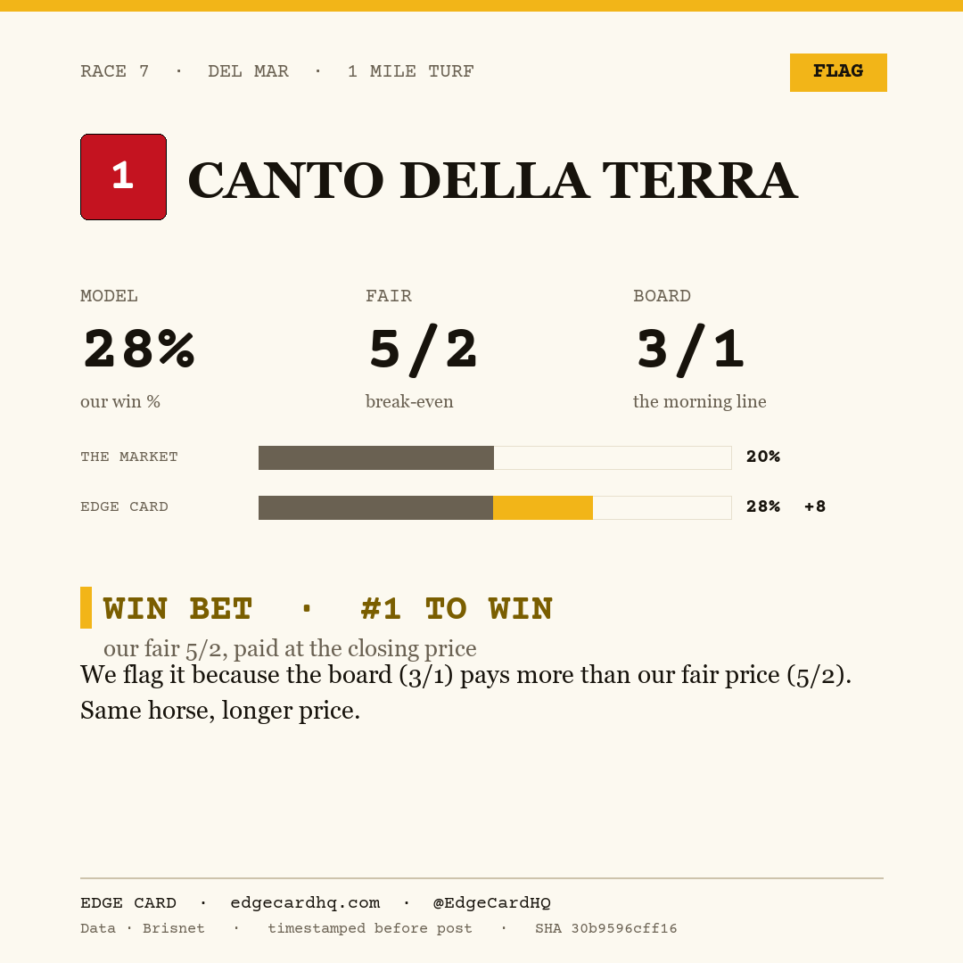 Edge Card play graphic for Canto Della Terra in race 7 at Del Mar, showing a 28% model win probability against a 3/1 morning line.