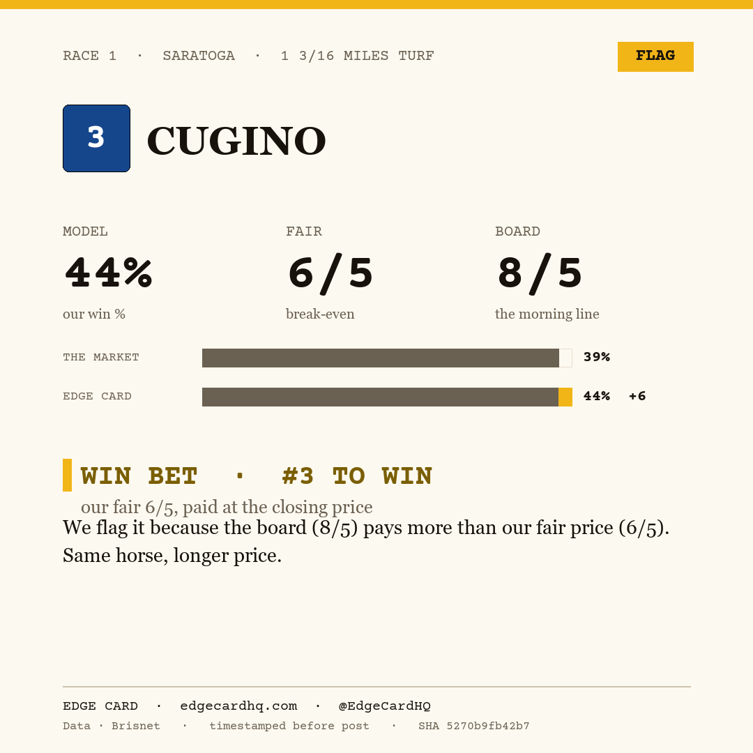 Edge Card play graphic for Cugino in race 1 at Saratoga, showing a 44% model win probability against a 8/5 morning line.