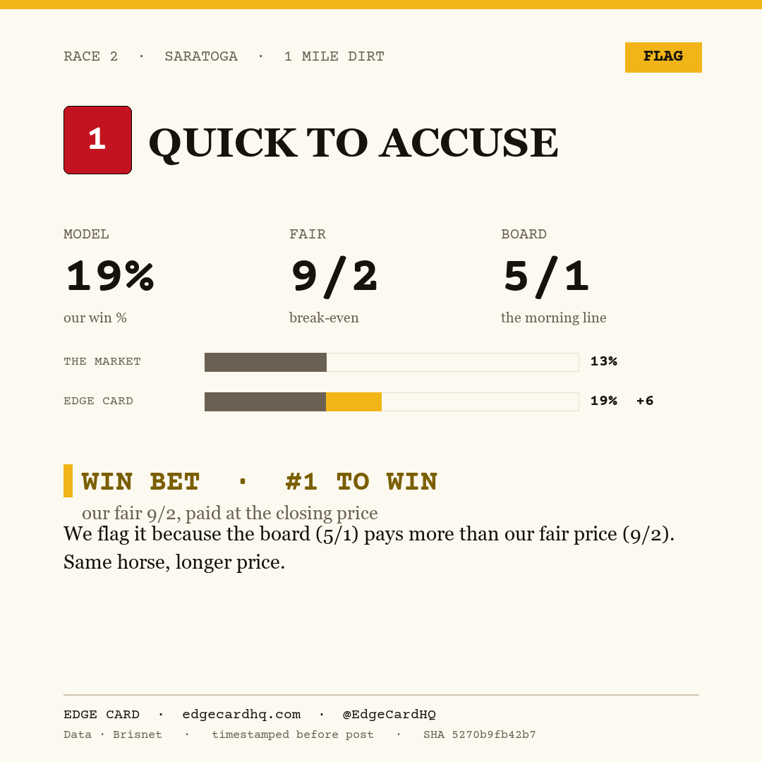 Edge Card play graphic for Quick To Accuse in race 2 at Saratoga, showing a 19% model win probability against a 5/1 morning line.