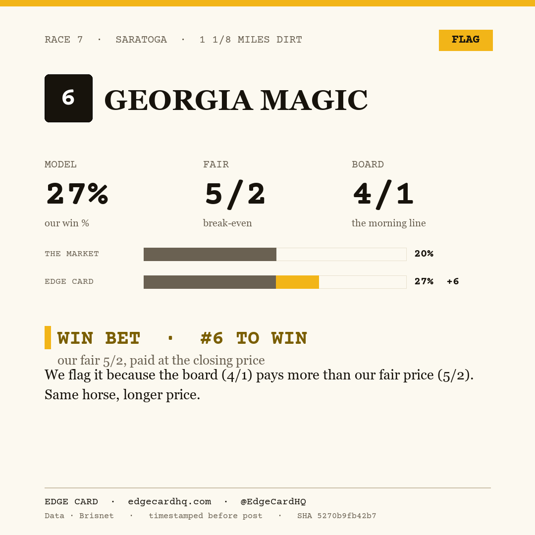Edge Card play graphic for Georgia Magic in race 7 at Saratoga, showing a 27% model win probability against a 4/1 morning line.