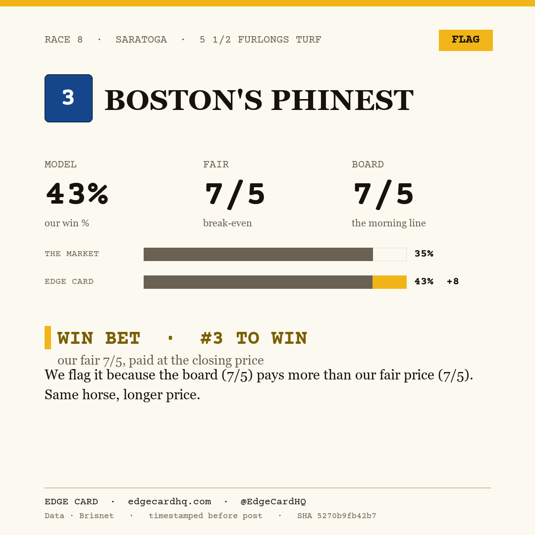 Edge Card play graphic for Boston's Phinest in race 8 at Saratoga, showing a 43% model win probability against a 7/5 morning line.