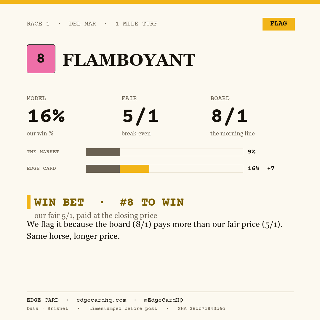 Edge Card play graphic for Flamboyant in race 1 at Del Mar, showing a 16% model win probability against a 8/1 morning line.