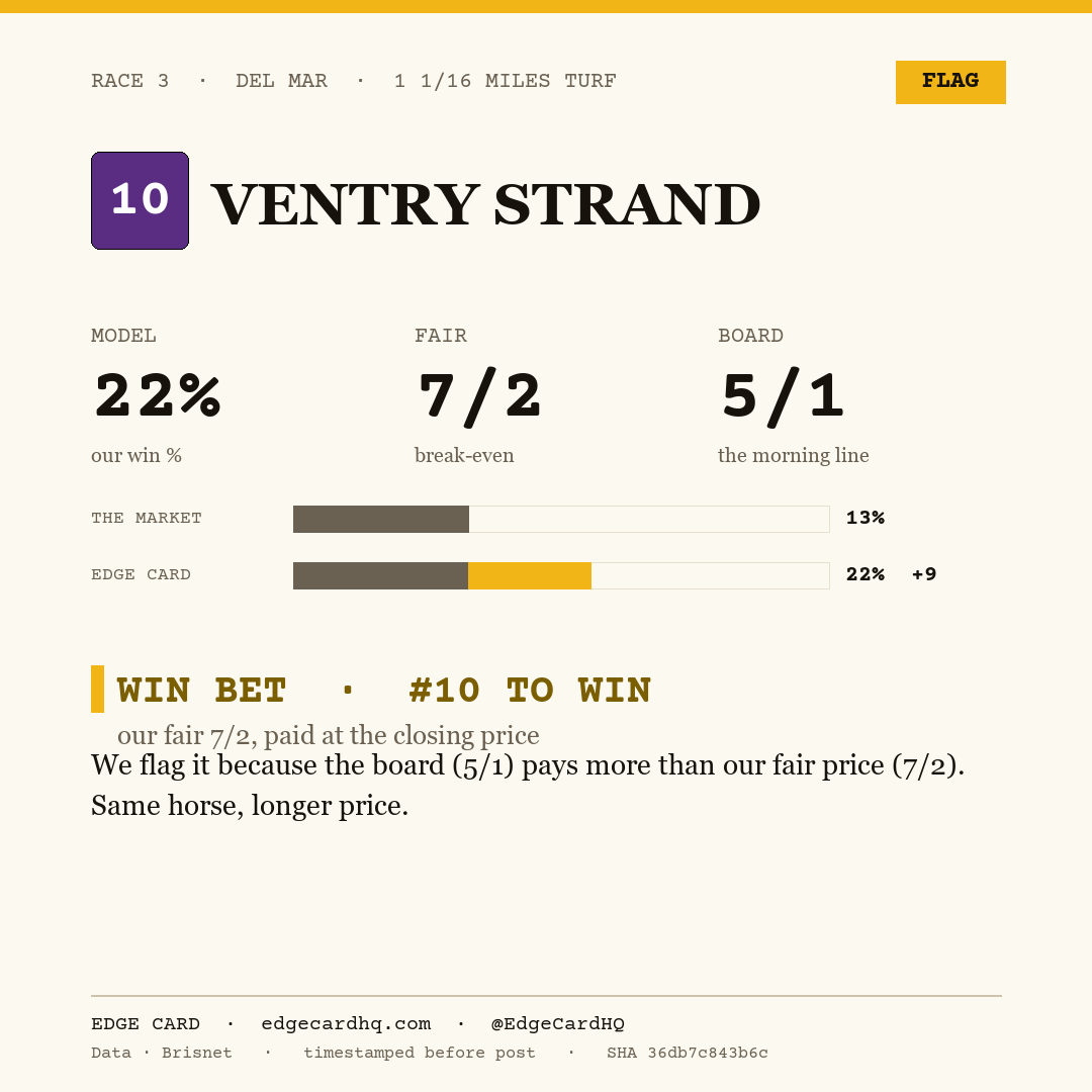 Edge Card play graphic for Ventry Strand in race 3 at Del Mar, showing a 22% model win probability against a 5/1 morning line.