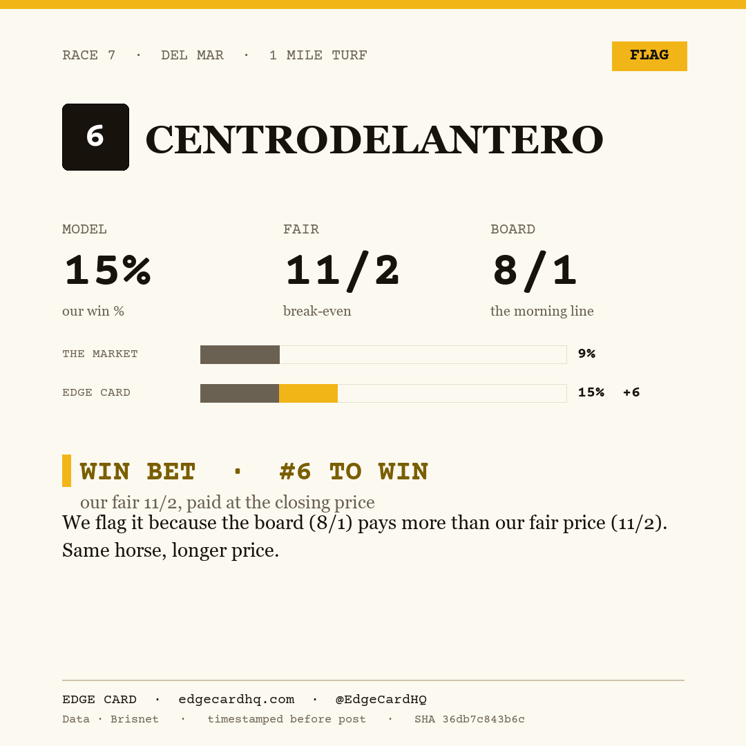 Edge Card play graphic for Centrodelantero in race 7 at Del Mar, showing a 15% model win probability against a 8/1 morning line.