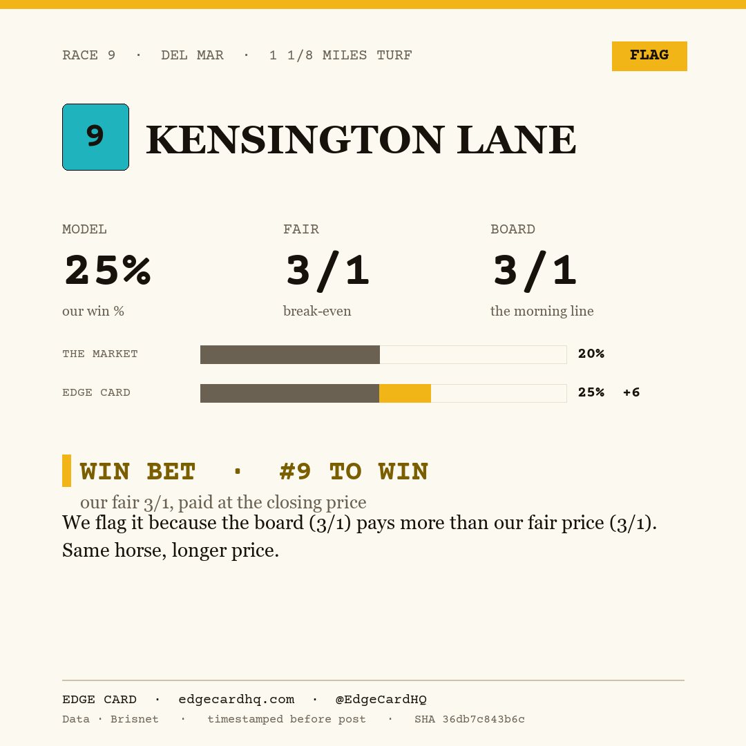 Edge Card play graphic for Kensington Lane in race 9 at Del Mar, showing a 25% model win probability against a 3/1 morning line.