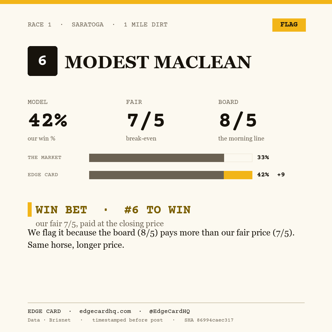 Edge Card play graphic for Modest Maclean in race 1 at Saratoga, showing a 42% model win probability against a 8/5 morning line.