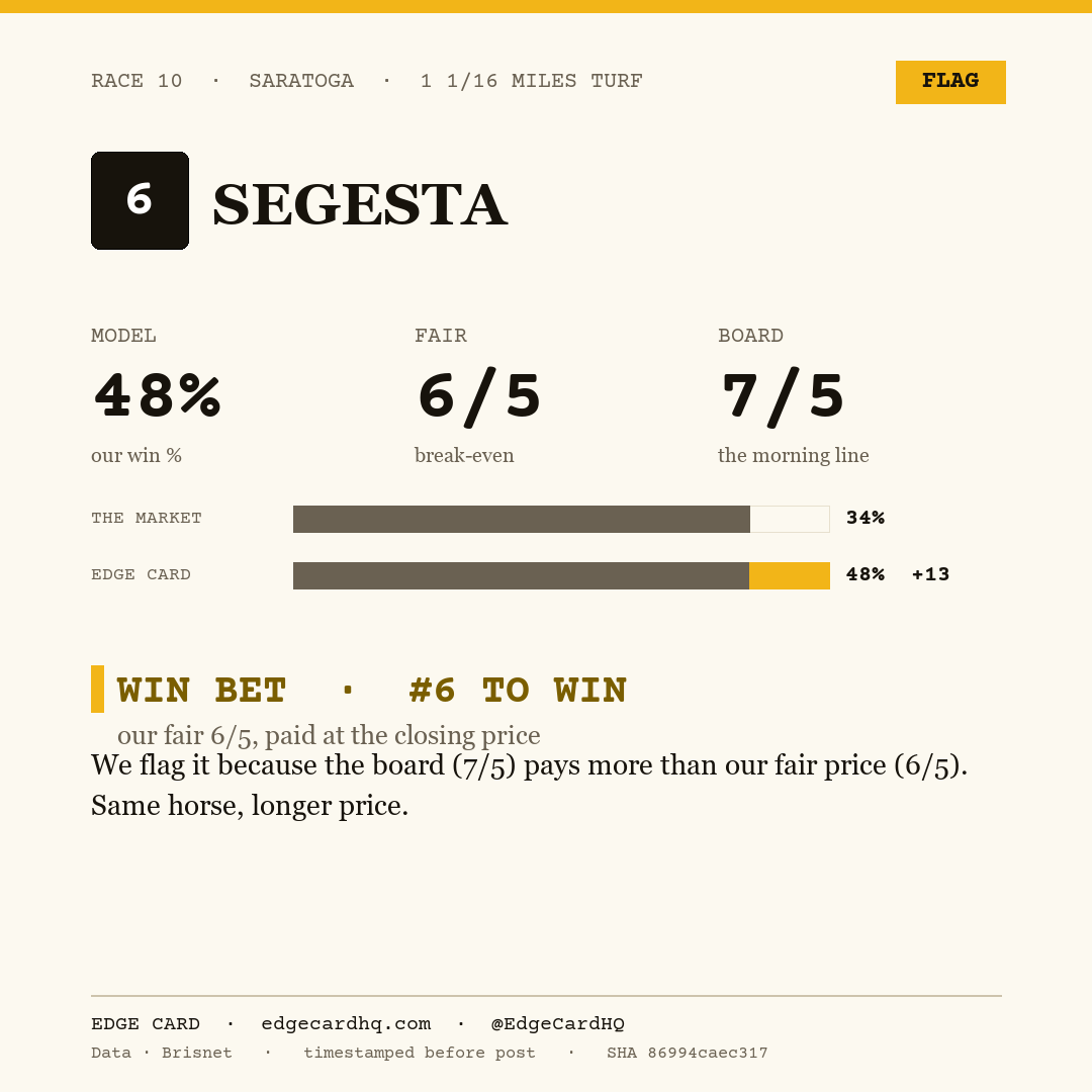 Edge Card play graphic for Segesta in race 10 at Saratoga, showing a 48% model win probability against a 7/5 morning line.