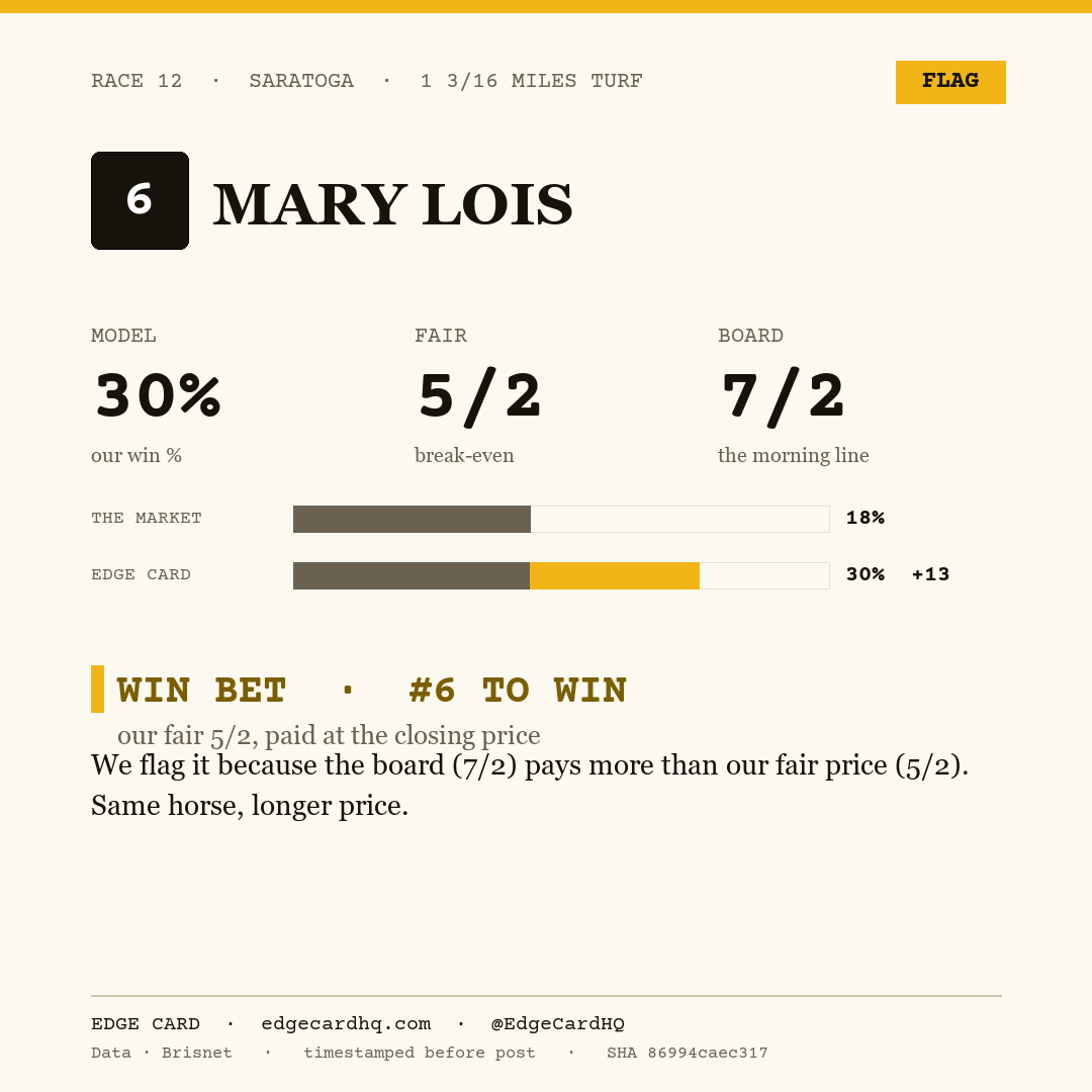 Edge Card play graphic for Mary Lois in race 12 at Saratoga, showing a 30% model win probability against a 7/2 morning line.