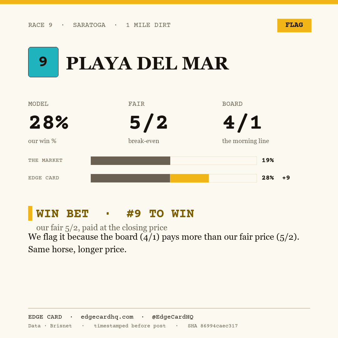 Edge Card play graphic for Playa Del Mar in race 9 at Saratoga, showing a 28% model win probability against a 4/1 morning line.