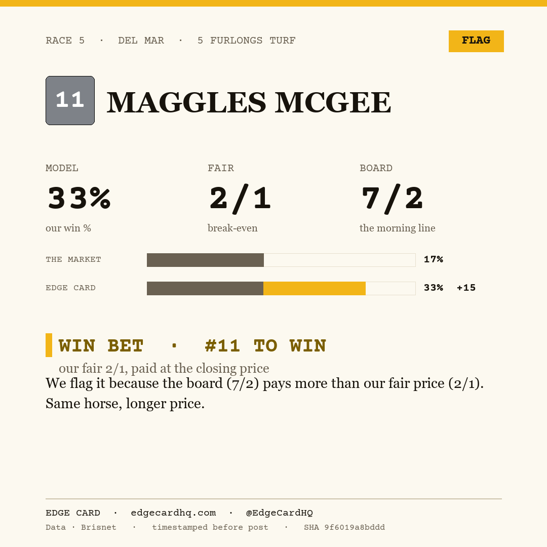 Edge Card play graphic for Maggles Mcgee in race 5 at Del Mar, showing a 33% model win probability against a 7/2 morning line.