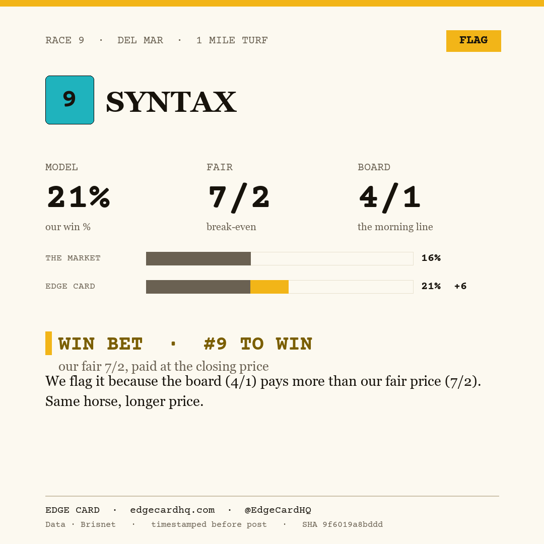 Edge Card play graphic for Syntax in race 9 at Del Mar, showing a 21% model win probability against a 4/1 morning line.